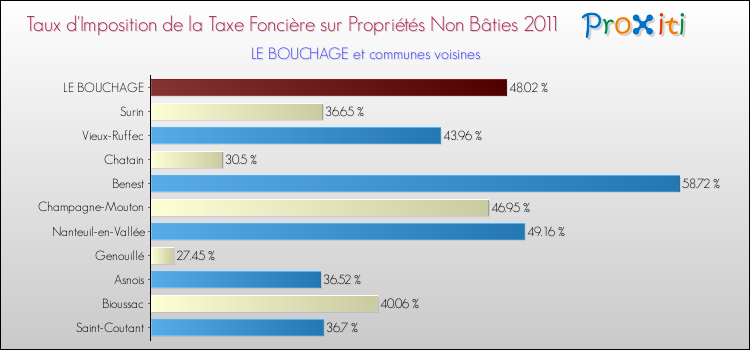 Taux d'imposition de la taxe foncière sur les immeubles et terrains non batis 2011 pour LE BOUCHAGE et les communes proches Comparaison des taux d'imposition de la taxe foncière sur les immeubles et terrains non batis 2011 pour LE BOUCHAGE et les communes voisines