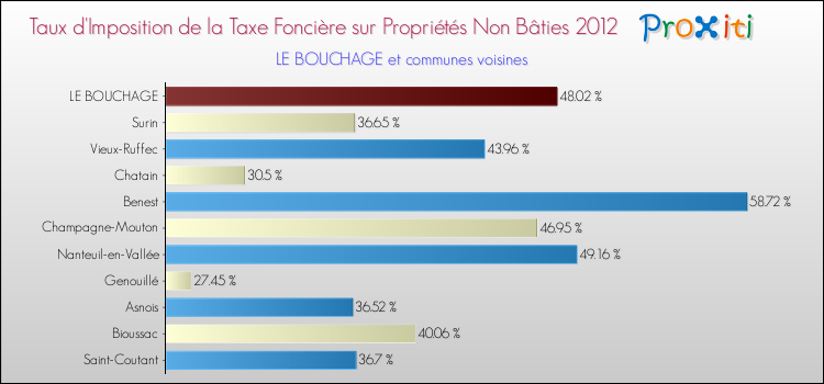 Taux d'imposition de la taxe foncière sur les immeubles et terrains non batis 2012 pour LE BOUCHAGE et les communes proches Comparaison des taux d'imposition de la taxe foncière sur les immeubles et terrains non batis 2012 pour LE BOUCHAGE et les communes voisines