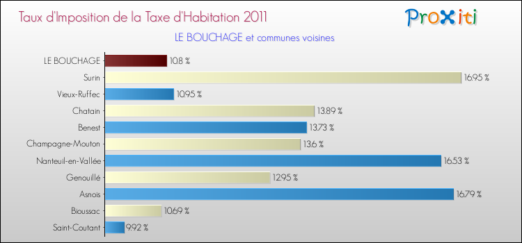 Taux d'imposition de la taxe d'habitation 2011 pour LE BOUCHAGE et les communes proches Comparaison des taux d'imposition de la taxe d'habitation 2011 pour LE BOUCHAGE et les communes voisines