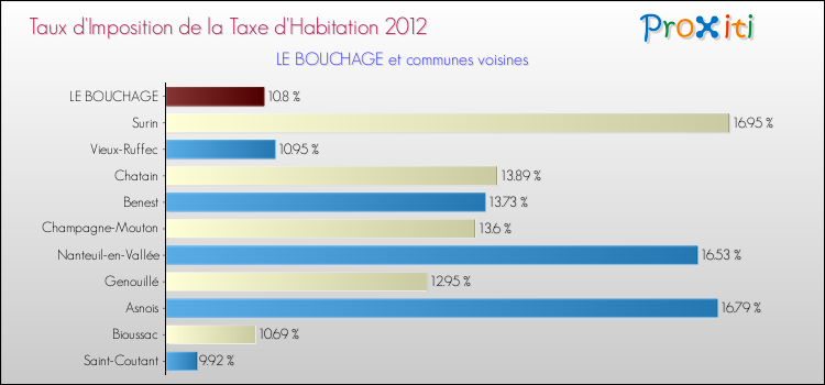 Taux d'imposition de la taxe d'habitation 2012 pour LE BOUCHAGE et les communes proches Comparaison des taux d'imposition de la taxe d'habitation 2012 pour LE BOUCHAGE et les communes voisines