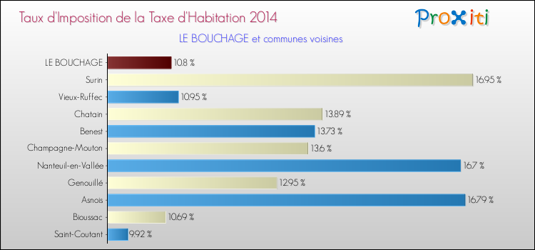 Taux d'imposition de la taxe d'habitation 2014 pour LE BOUCHAGE et les communes proches Comparaison des taux d'imposition de la taxe d'habitation 2014 pour LE BOUCHAGE et les communes voisines