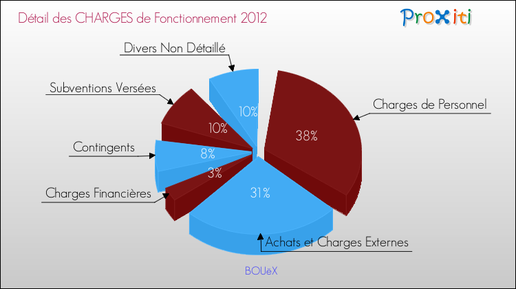 Décomposition des Charges de Fonctionnement 2012 de la commune de BOUëX Charges de Fonctionnement 2012 pour la commune de BOUëX