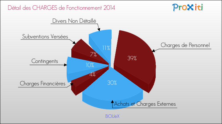 Décomposition des Charges de Fonctionnement 2014 de la commune de BOUëX Charges de Fonctionnement 2014 pour la commune de BOUëX