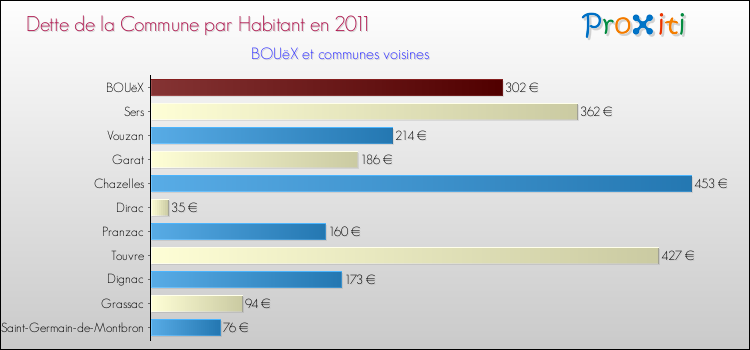 Dette par habitant de la commune en 2011 pour BOUëX et les communes proches Comparaison de la dette par habitant de la commune en 2011 pour BOUëX et les communes voisines