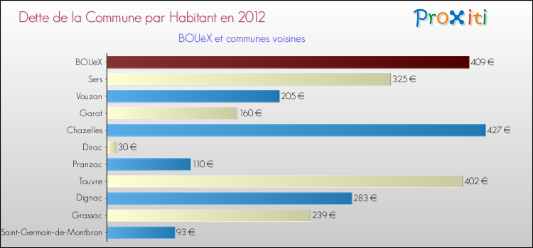 Dette par habitant de la commune en 2012 pour BOUëX et les communes proches Comparaison de la dette par habitant de la commune en 2012 pour BOUëX et les communes voisines