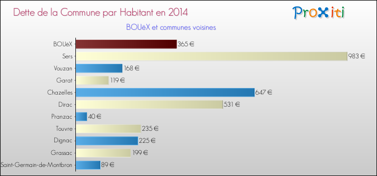 Dette par habitant de la commune en 2014 pour BOUëX et les communes proches Comparaison de la dette par habitant de la commune en 2014 pour BOUëX et les communes voisines
