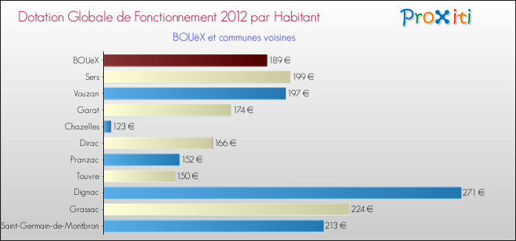 Montant des dotations globales de fonctionnement DGF par Habitant pour BOUëX et les communes proches Comparaison des des dotations globales de fonctionnement DGF par habitant pour BOUëX et les communes voisines
