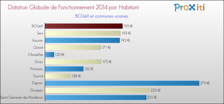 Montant des dotations globales de fonctionnement DGF par Habitant pour BOUëX et les communes proches en 2014. Comparaison des des dotations globales de fonctionnement DGF par habitant pour BOUëX et les communes voisines en 2014.