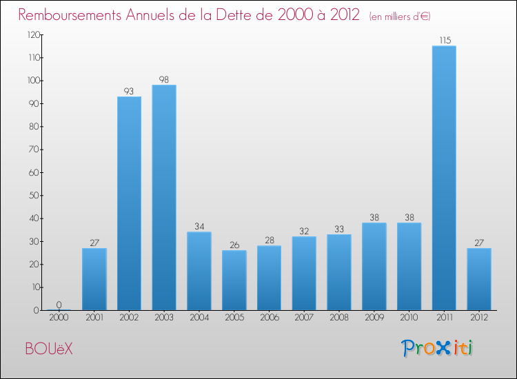 Evolution de l'annuité de la dette pour la commune de BOUëX de 2000 à 2012 Annuités de la dette pour BOUëX de 2000 à 2012