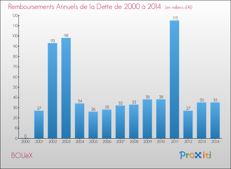 Evolution de l'annuité de la dette pour la commune de BOUëX de 2000 à 2014 Annuités de la dette pour BOUëX de 2000 à 2014