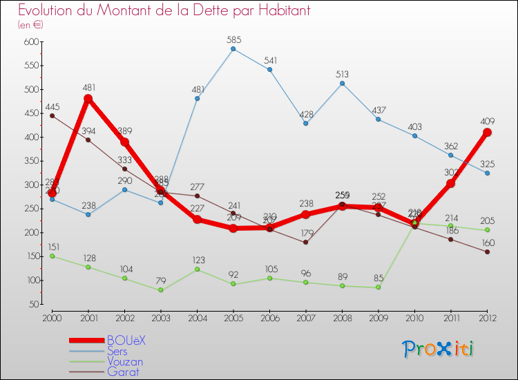 Evolution de la dette par habitant pour la commune de BOUëX et les communes proches de 2000 à 2012 Comparaison de la dette par habitant pour BOUëX et les communes voisines de 2000 à 2012
