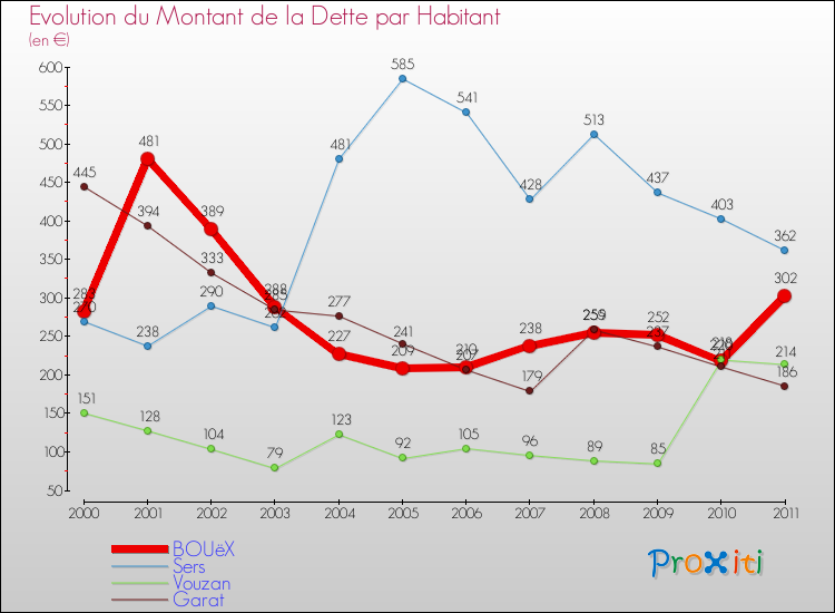 Evolution de la dette par habitant pour la commune de BOUëX et les communes proches Comparaison de la dette par habitant pour BOUëX et les communes voisines