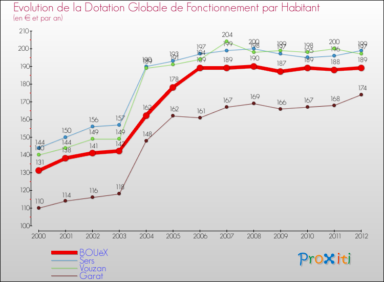 Evolution et montant de la dotation globale de fonctionnement par Habitant pour BOUëX et les communes proches Comparaison des dotations globales de fonctionnement par habitant pour BOUëX et les communes voisines