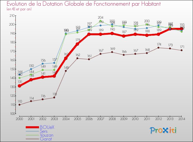 Evolution et montant de la dotation globale de fonctionnement par Habitant pour BOUëX et les communes proches de 2000 à 2014. Comparaison des dotations globales de fonctionnement par habitant pour BOUëX et les communes voisines de 2000 à 2014.