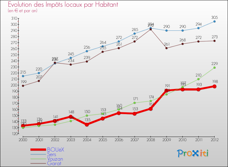 Evolution et montant des impôts locaux par Habitant pour BOUëX et les communes proches Comparaison des impôts locaux par habitant pour BOUëX et les communes voisines