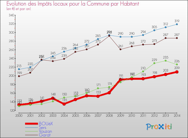 Evolution et montant des impôts locaux par Habitant pour BOUëX et les communes proches de 2000 à 2014 Comparaison des impôts locaux par habitant pour BOUëX et les communes voisines de 2000 à 2014