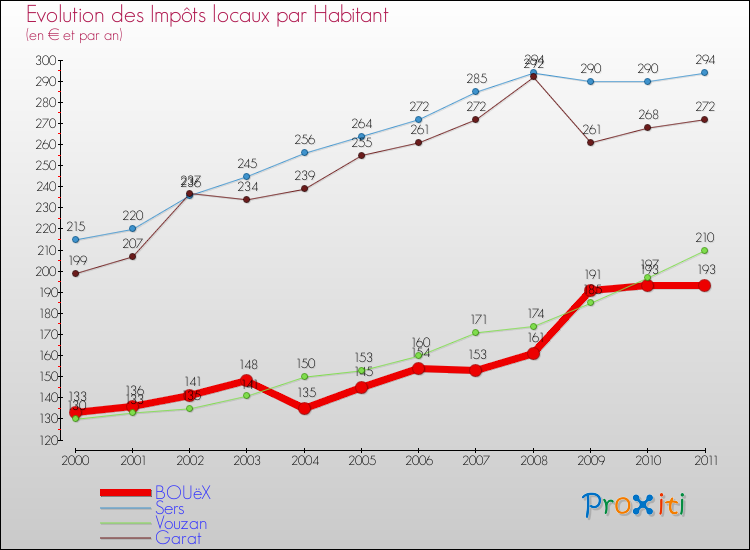 Evolution et montant des impôts locaux par Habitant pour BOUëX et les communes proches Comparaison des impôts locaux par habitant pour BOUëX et les communes voisines