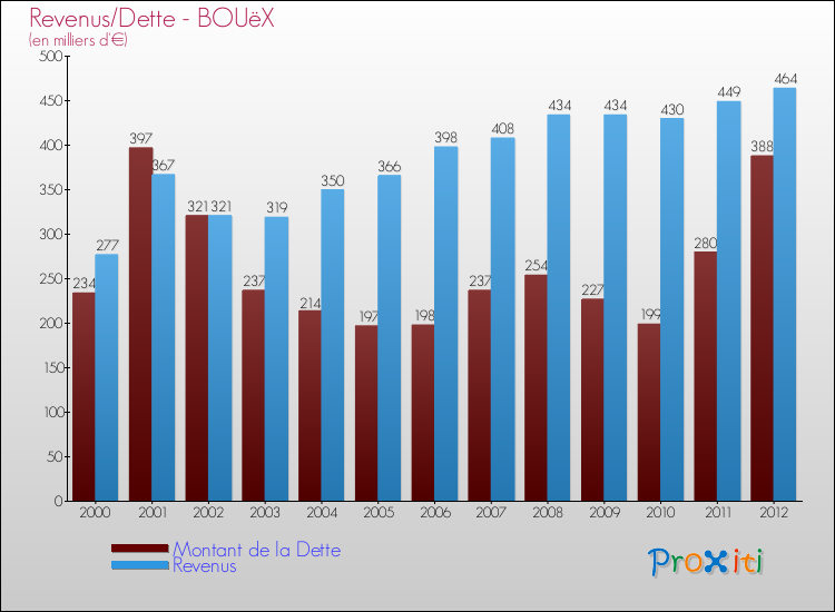 Evolution comparée de la dette et des revenus pour la commune de BOUëX de 2000 à 2012 Comparaison de la dette et des revenus pour BOUëX de 2000 à 2012