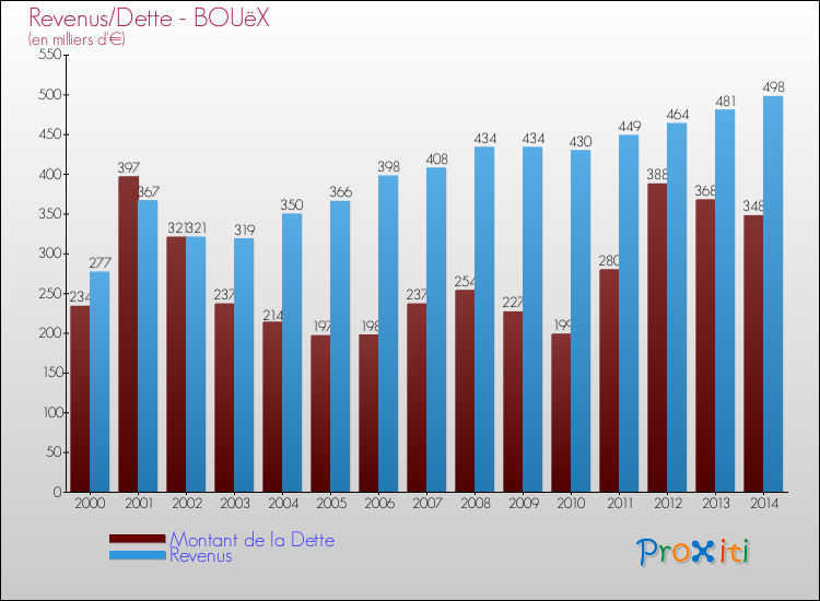 Evolution comparée de la dette et des revenus pour la commune de BOUëX de 2000 à 2014 Comparaison de la dette et des revenus pour BOUëX de 2000 à 2014