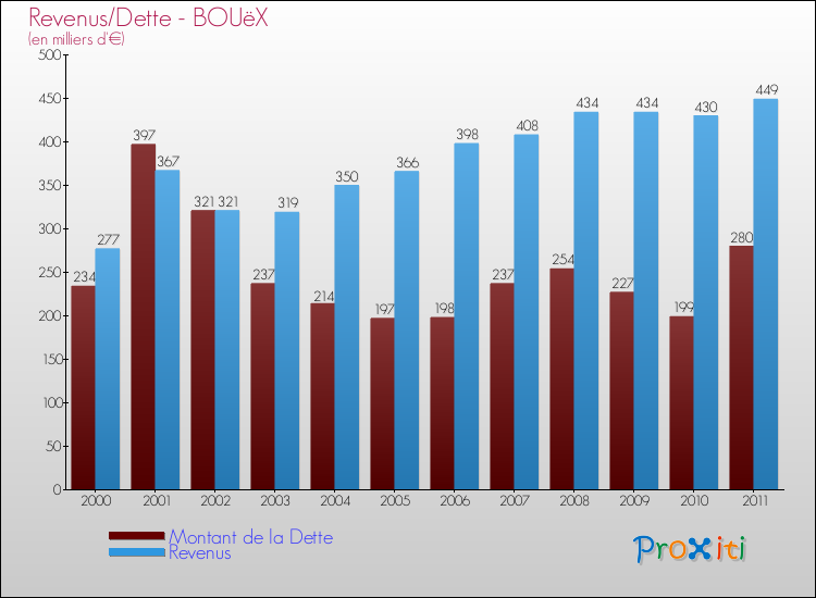 Evolution comparée de la dette et des revenus pour la commune de BOUëX de 2000 à 2011 Comparaison de la dette et des revenus pour BOUëX de 2000 à 2011