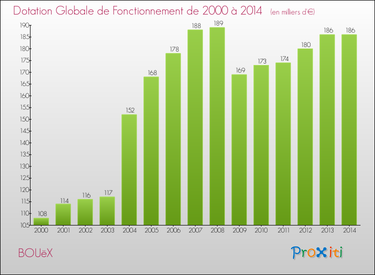 Evolution du montant de la Dotation Globale de Fonctionnement pour la commune de BOUëX de 2000 à 2014 Evolution du montant de la Dotation Globale de Fonctionnement pour BOUëX de 2000 à 2014
