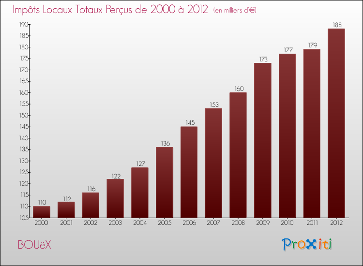 Evolution des Impôts Locaux pour la commune de BOUëX de 2000 à 2012 Evolution des Impôts Locaux pour BOUëX de 2000 à 2012