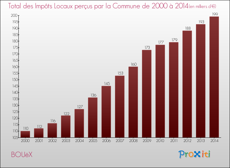 Evolution des Impôts Locaux pour la commune de BOUëX de 2000 à 2014 Evolution des Impôts Locaux pour BOUëX de 2000 à 2014