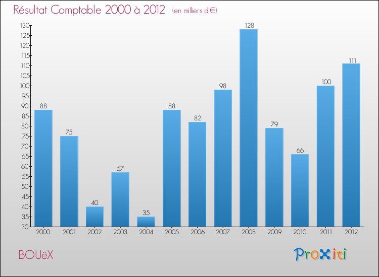 Evolution du résultat comptable pour la commune de BOUëX de 2000 à 2012 Evolution du résultat comptable pour BOUëX de 2000 à 2012