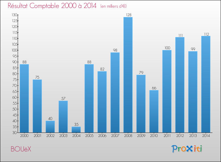 Evolution du résultat comptable pour la commune de BOUëX de 2000 à 2014 Evolution du résultat comptable pour BOUëX de 2000 à 2014