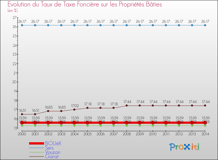 Evolution du taux de la taxe foncière sur le bati pour BOUëX et les communes proches de 2000 à 2014 Comparaison des taux de taxe foncière sur le bati pour BOUëX et les communes voisines de 2000 à 2014