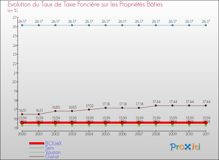 Evolution du taux de la taxe foncière sur le bati pour BOUëX et les communes proches Comparaison des taux de taxe foncière sur le bati pour BOUëX et les communes voisines