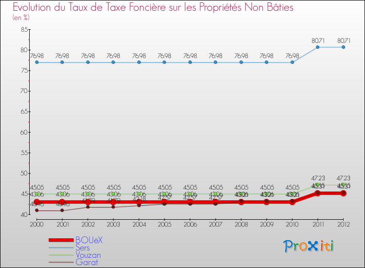 Evolution du taux de la taxe foncière sur les immeubles et terrains non batis pour BOUëX et les communes proches de 2000 à 2012 Comparaison des taux de la taxe foncière sur les immeubles et terrains non batis pour BOUëX et les communes voisines de 2000 à 2012