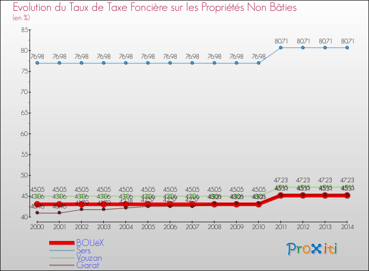 Evolution du taux de la taxe foncière sur les immeubles et terrains non batis pour BOUëX et les communes proches de 2000 à 2014 Comparaison des taux de la taxe foncière sur les immeubles et terrains non batis pour BOUëX et les communes voisines de 2000 à 2014