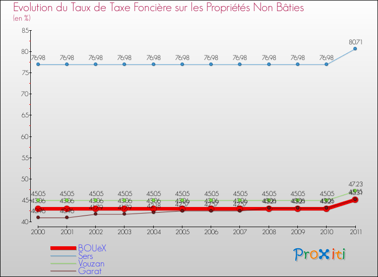 Evolution du taux de la taxe foncière sur les immeubles et terrains non batis pour BOUëX et les communes proches Comparaison des taux de la taxe foncière sur les immeubles et terrains non batis pour BOUëX et les communes voisines