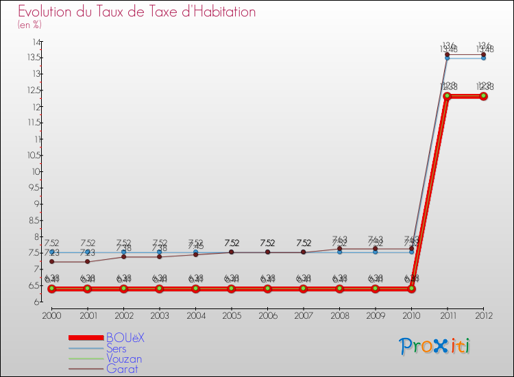 Evolution du taux de la taxe d'habitation pour BOUëX et les communes proches Comparaison des taux de la taxe d'habitation pour BOUëX et les communes voisines