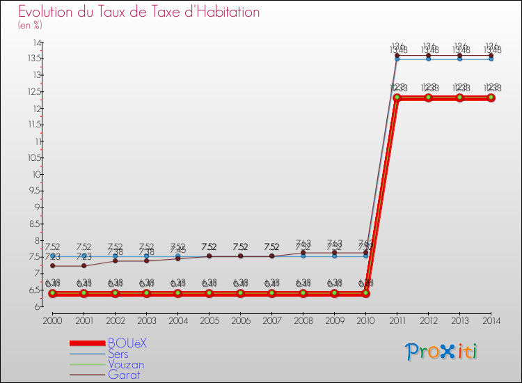 Evolution du taux de la taxe d'habitation pour BOUëX et les communes proches de 2000 à 2014 Comparaison des taux de la taxe d'habitation pour BOUëX et les communes voisines de 2000 à 2014