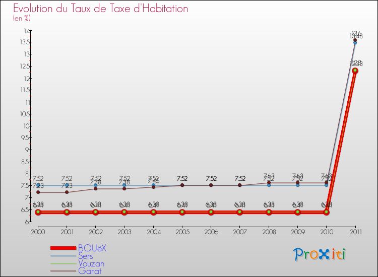 Evolution du taux de la taxe d'habitation pour BOUëX et les communes proches Comparaison des taux de la taxe d'habitation pour BOUëX et les communes voisines