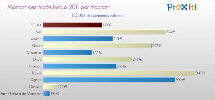 Montant des impôts locaux par Habitant pour BOUëX et les communes proches Comparaison des impôts locaux par habitant pour BOUëX et les communes voisines