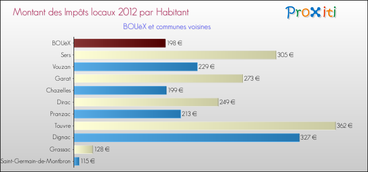 Montant des impôts locaux par Habitant pour BOUëX et les communes proches Comparaison des impôts locaux par habitant pour BOUëX et les communes voisines