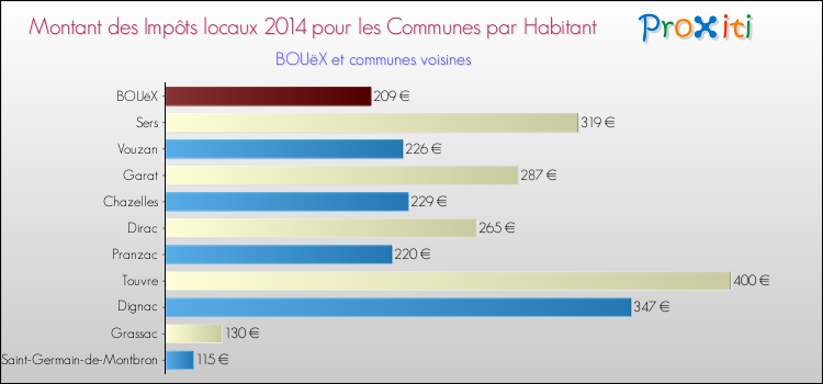 Montant des impôts locaux par Habitant pour BOUëX et les communes proches en 2014 Comparaison des impôts locaux par habitant pour BOUëX et les communes voisines en 2014