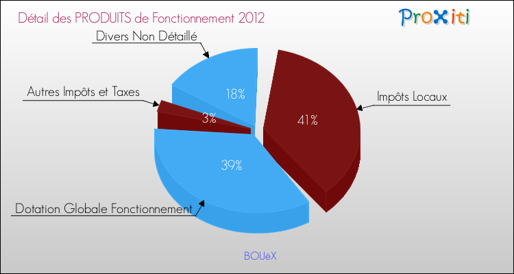 Décomposition du Budget de Fonctionnement 2012 de la commune de BOUëX Budget de Fonctionnement 2012 pour la commune de BOUëX
