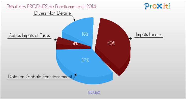 Décomposition du Budget de Fonctionnement 2014 de la commune de BOUëX Budget de Fonctionnement 2014 pour la commune de BOUëX