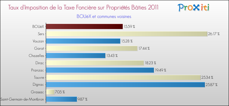 Taux d'imposition de la taxe foncière sur le bati 2011 pour BOUëX et les communes proches Comparaison des taux d'imposition de la taxe foncière sur le bati 2011 pour BOUëX et les communes voisines