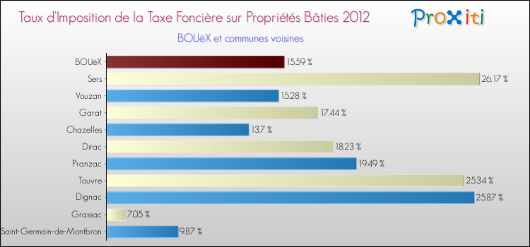Taux d'imposition de la taxe foncière sur le bati 2012 pour BOUëX et les communes proches Comparaison des taux d'imposition de la taxe foncière sur le bati 2012 pour BOUëX et les communes voisines
