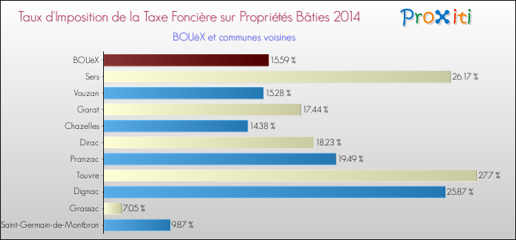 Taux d'imposition de la taxe foncière sur le bati 2014 pour BOUëX et les communes proches Comparaison des taux d'imposition de la taxe foncière sur le bati 2014 pour BOUëX et les communes voisines