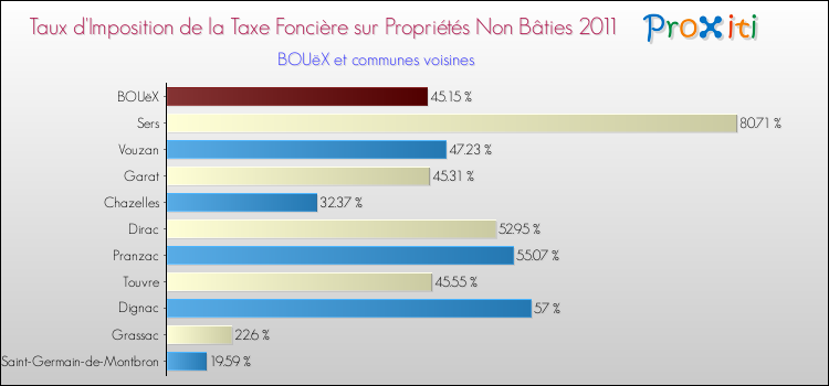 Taux d'imposition de la taxe foncière sur les immeubles et terrains non batis 2011 pour BOUëX et les communes proches Comparaison des taux d'imposition de la taxe foncière sur les immeubles et terrains non batis 2011 pour BOUëX et les communes voisines