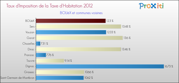 Taux d'imposition de la taxe d'habitation 2012 pour BOUëX et les communes proches Comparaison des taux d'imposition de la taxe d'habitation 2012 pour BOUëX et les communes voisines