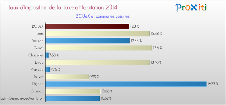 Taux d'imposition de la taxe d'habitation 2014 pour BOUëX et les communes proches Comparaison des taux d'imposition de la taxe d'habitation 2014 pour BOUëX et les communes voisines