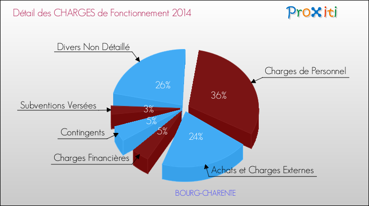 Décomposition des Charges de Fonctionnement 2014 de la commune de BOURG-CHARENTE Charges de Fonctionnement 2014 pour la commune de BOURG-CHARENTE