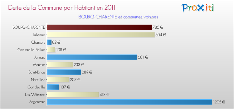 Dette par habitant de la commune en 2011 pour BOURG-CHARENTE et les communes proches Comparaison de la dette par habitant de la commune en 2011 pour BOURG-CHARENTE et les communes voisines